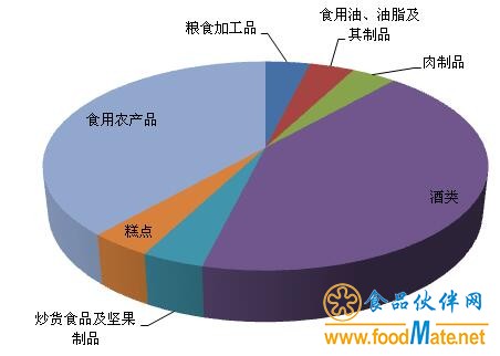 贵州11月份抽检7880批次食品 四成为食品添加剂问题_中国食品_食品资讯_食品伙伴网